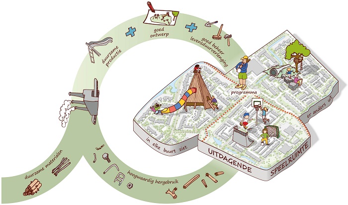 duurzaamheidscheck toch